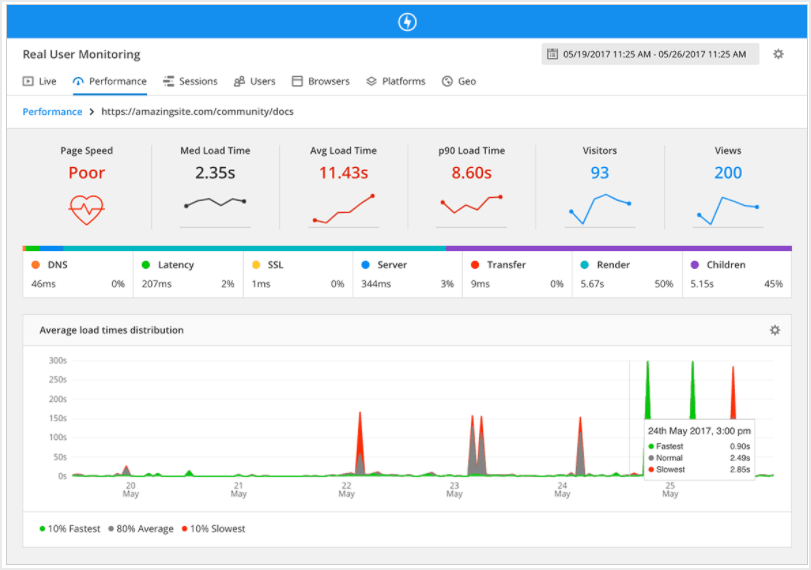 Application Performance Monitoring tools work with Real User Monitoring
