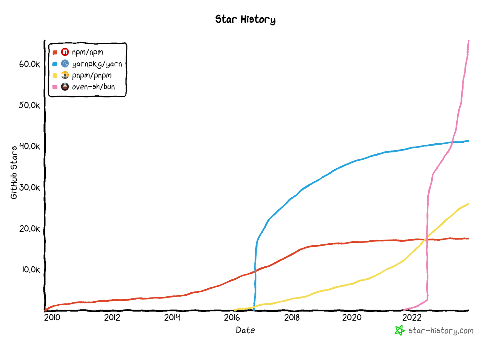 Star history of package managers