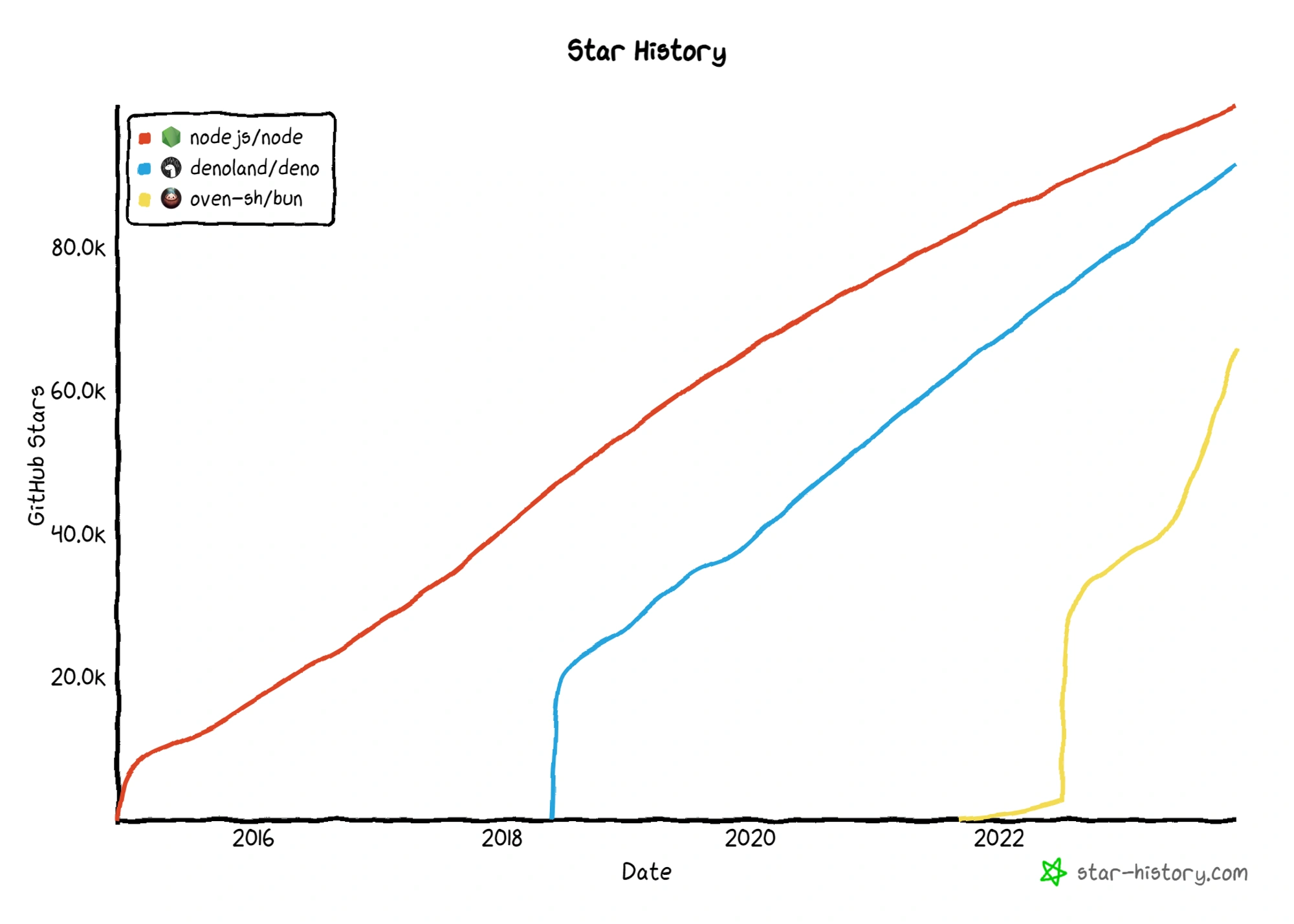 History of runtime popularity