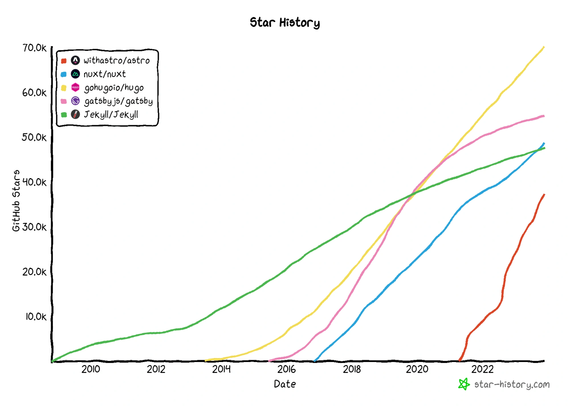 Framework popularity