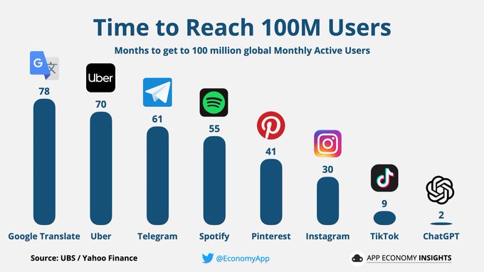 Time to 100 million users