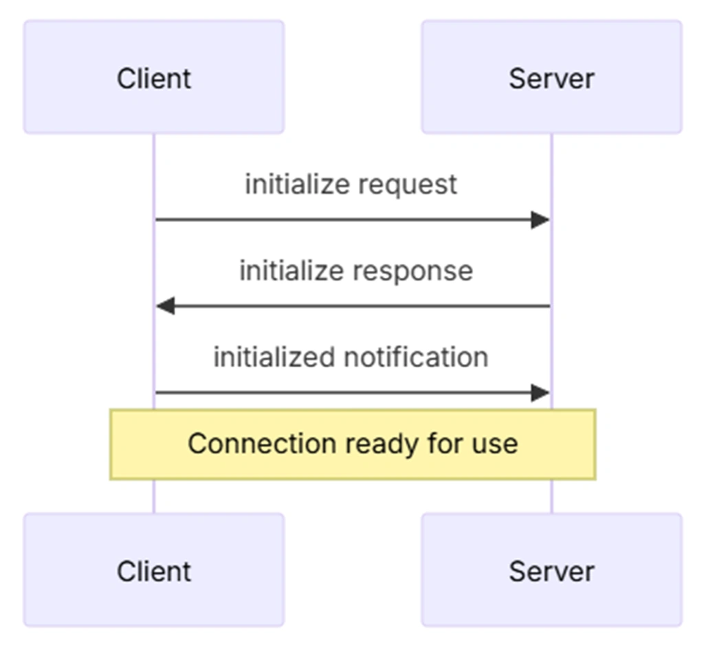 MCP initialization