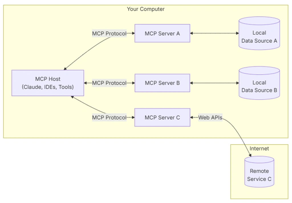 MCP architecture