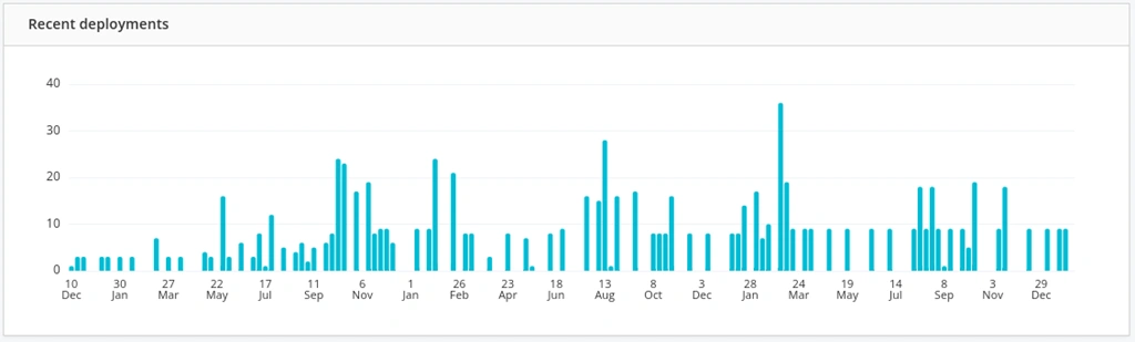 Deployment graph