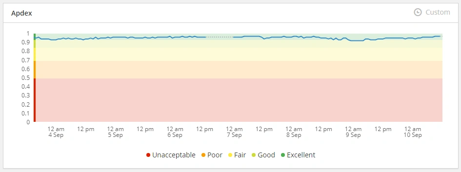 Raygun shows your Apdex score