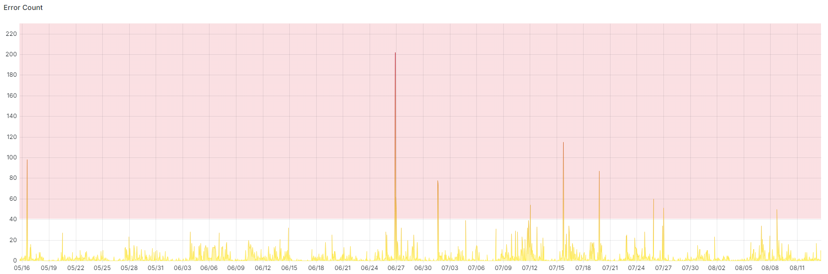 Error count graph