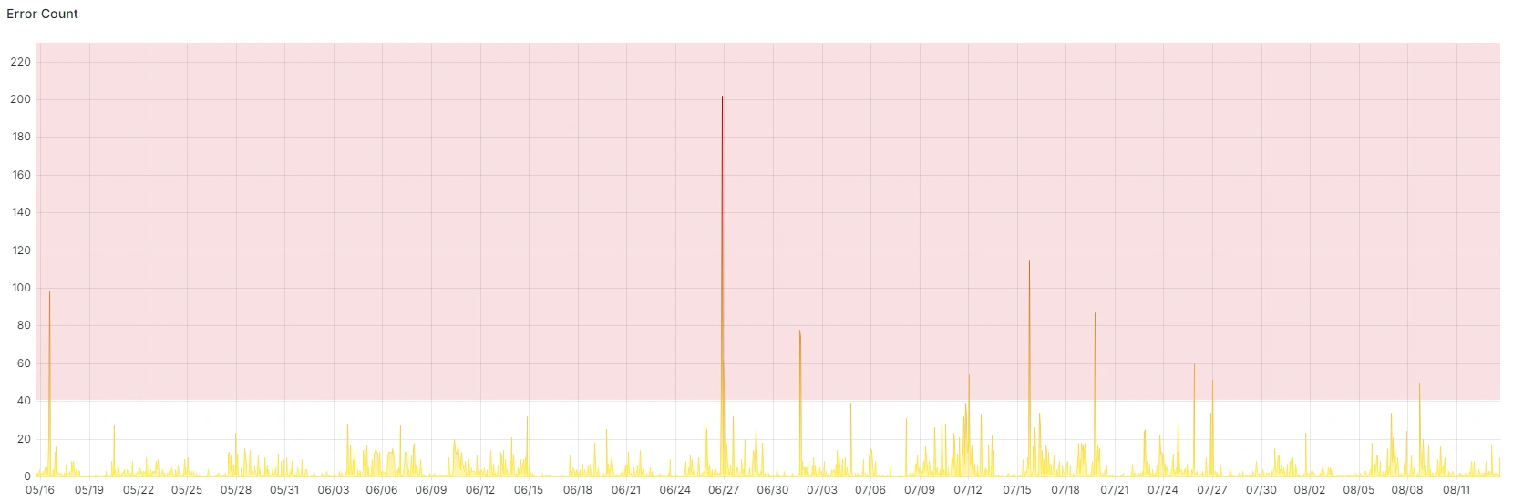 Error count graph