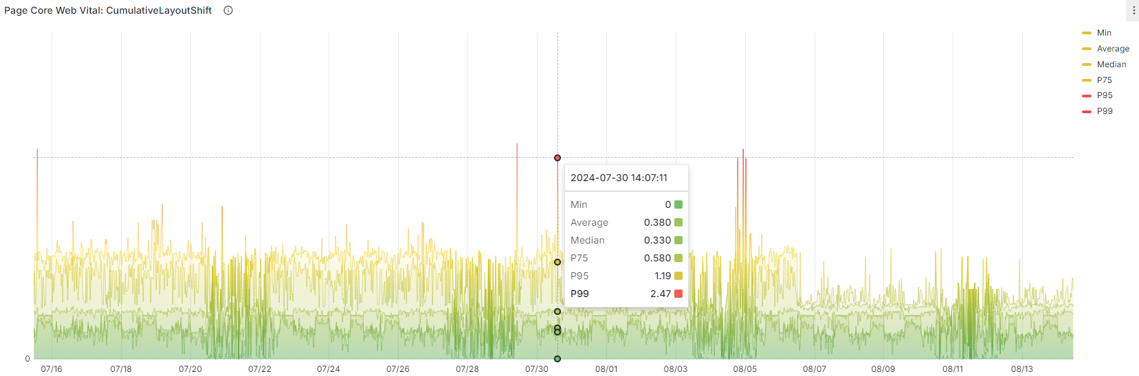 Page CLS graph