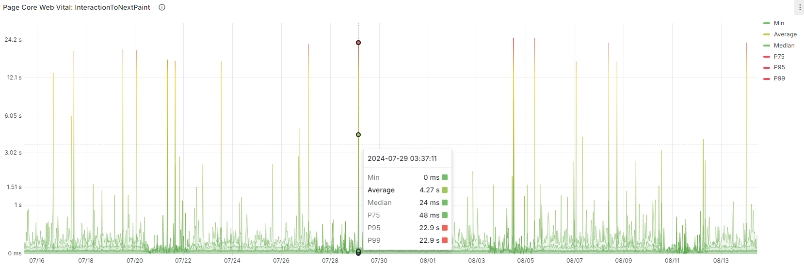 Page INP graph