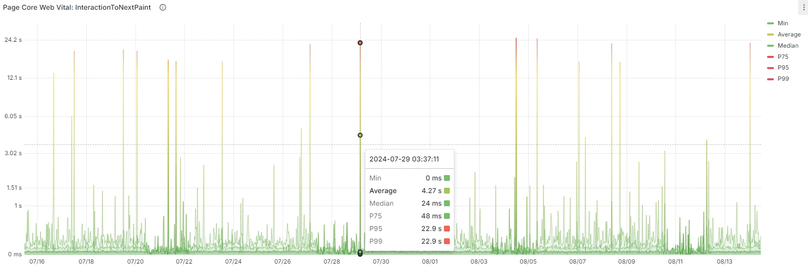 Page INP graph