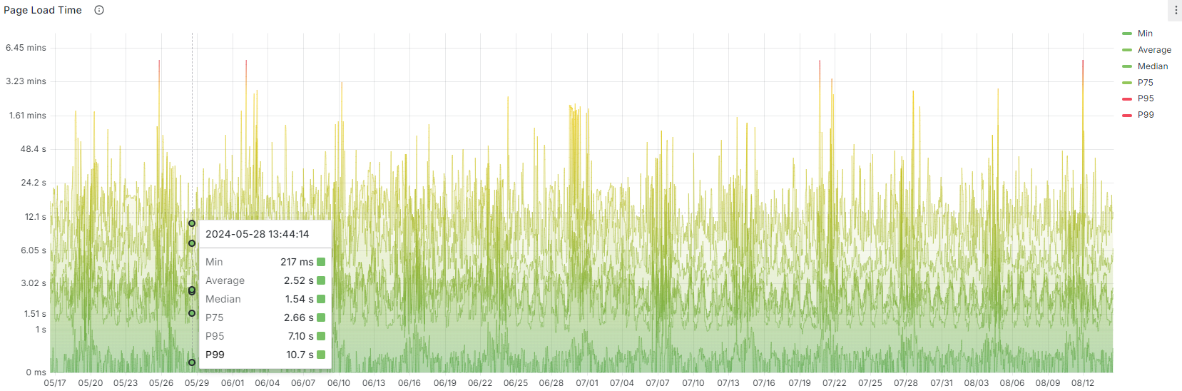 Page load time graph