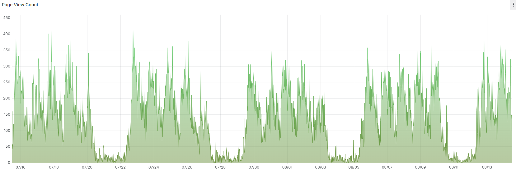 Page view count graph