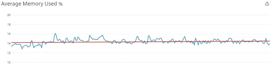 Average % memory used 