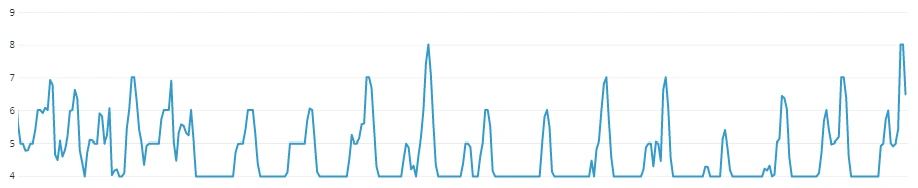 Average % memory used 