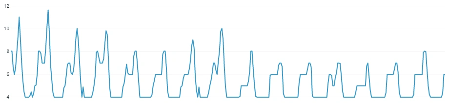 Average % memory used 