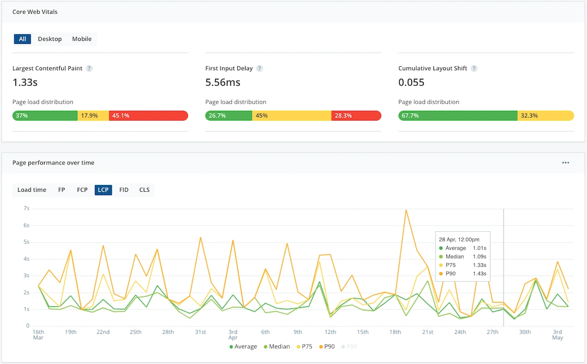 Raygun native support for Core Web Vitals