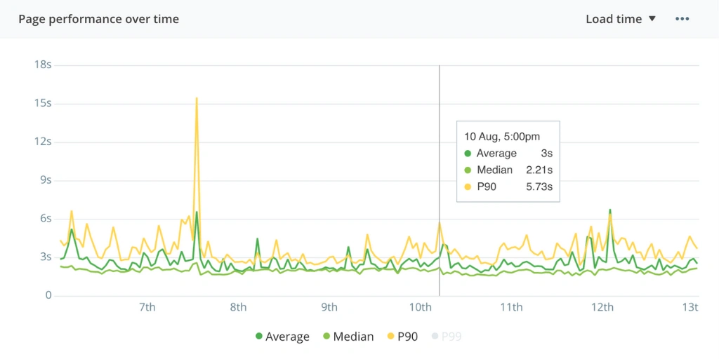 Visualize trends over time in RUM