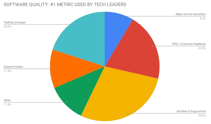 Graph of software quality metrics