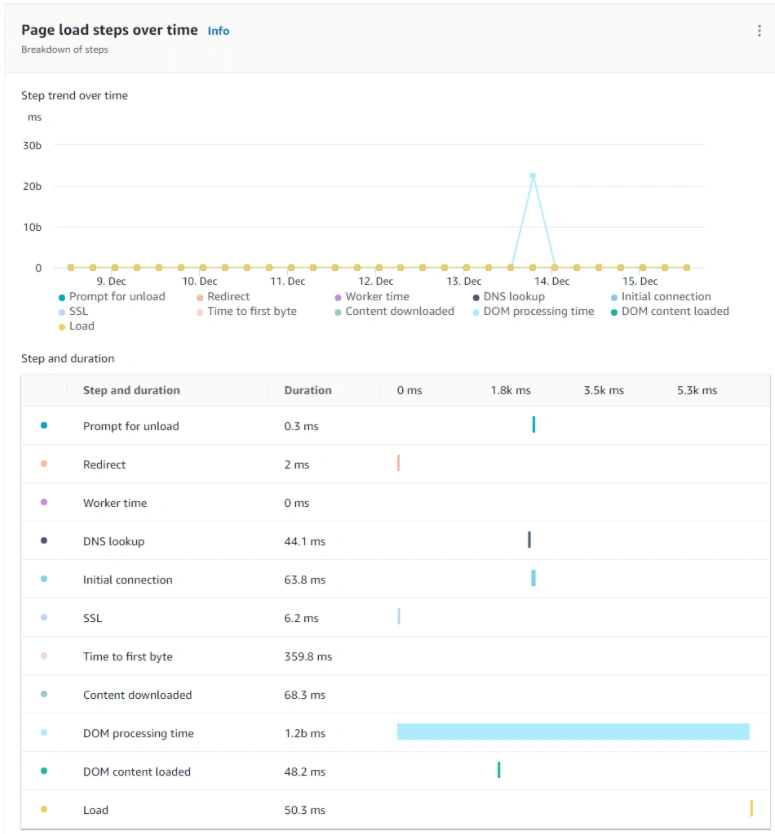 Page load steps