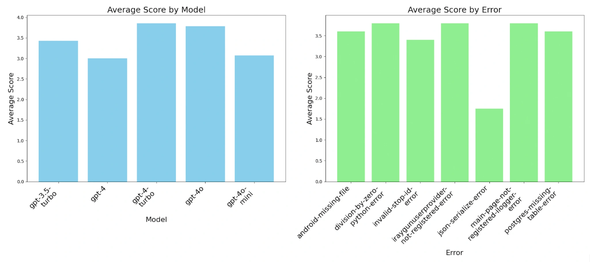 Performance insights