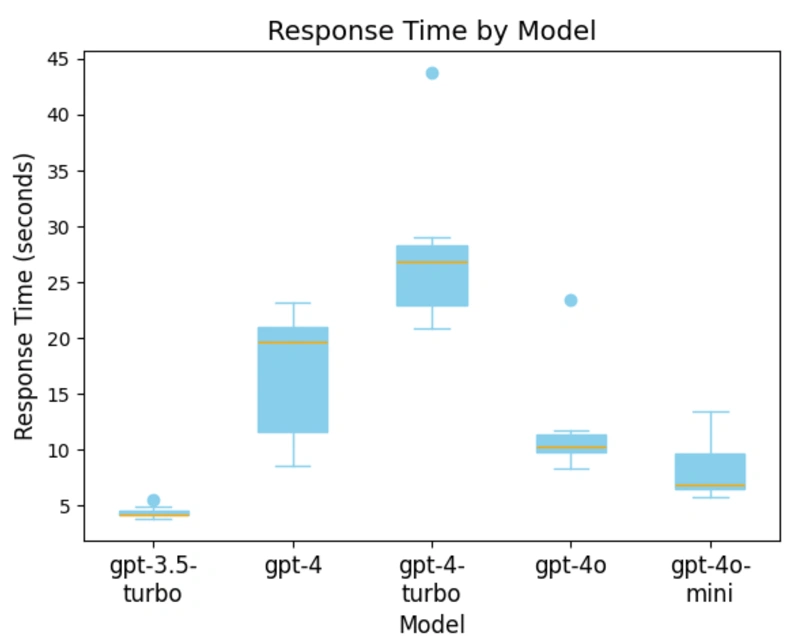 response time by model