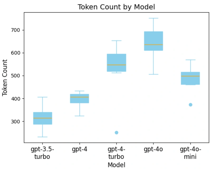 token count by model