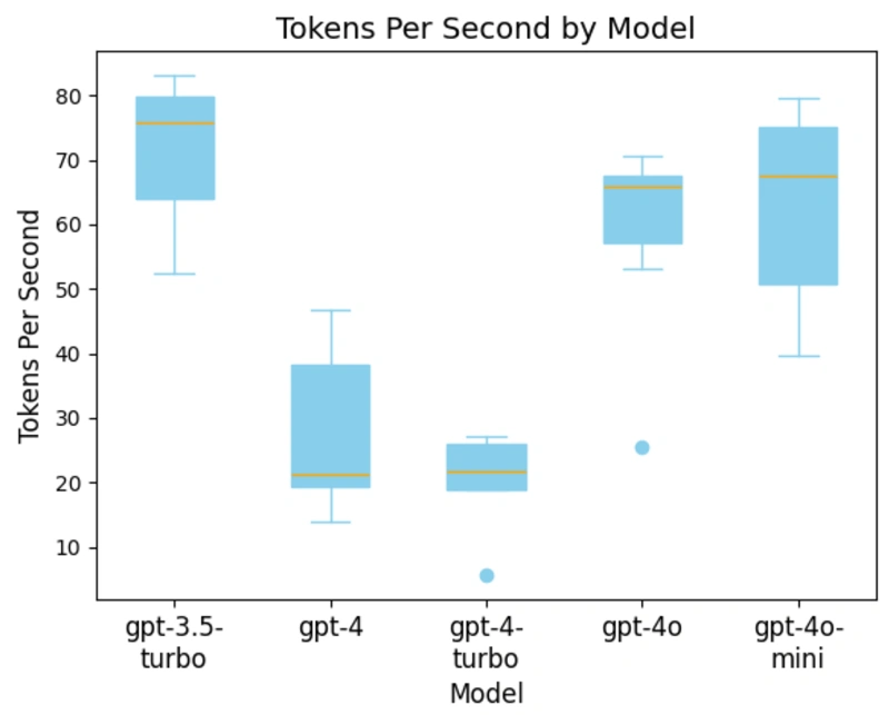 tokens per second by model