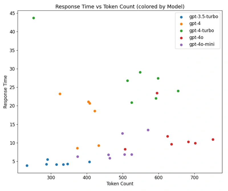 response time vs token count