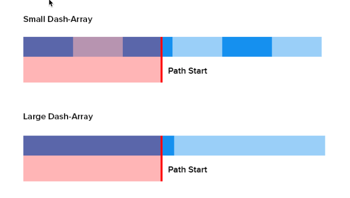 Small dash array and large dash array are different