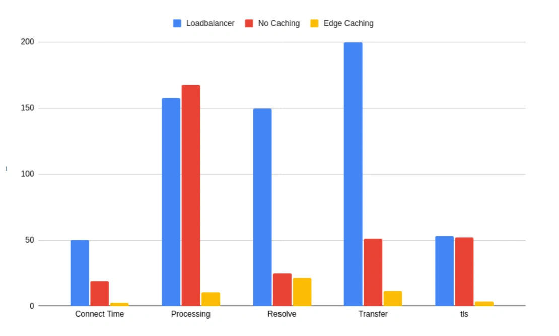 CDN results comparison