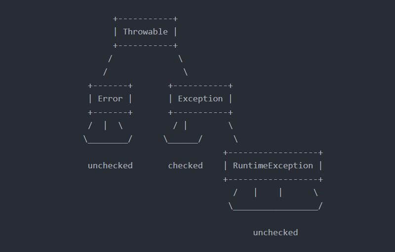 Java exception API hierarchy - Error, Exception and RuntimeException