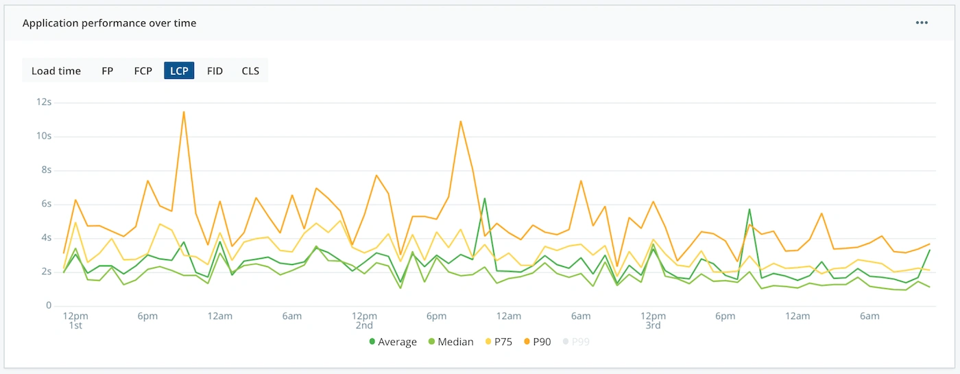 Performance metrics over time