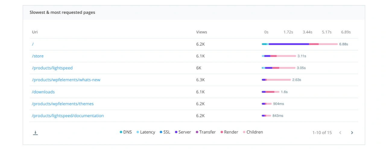 Slowest and most requested pages