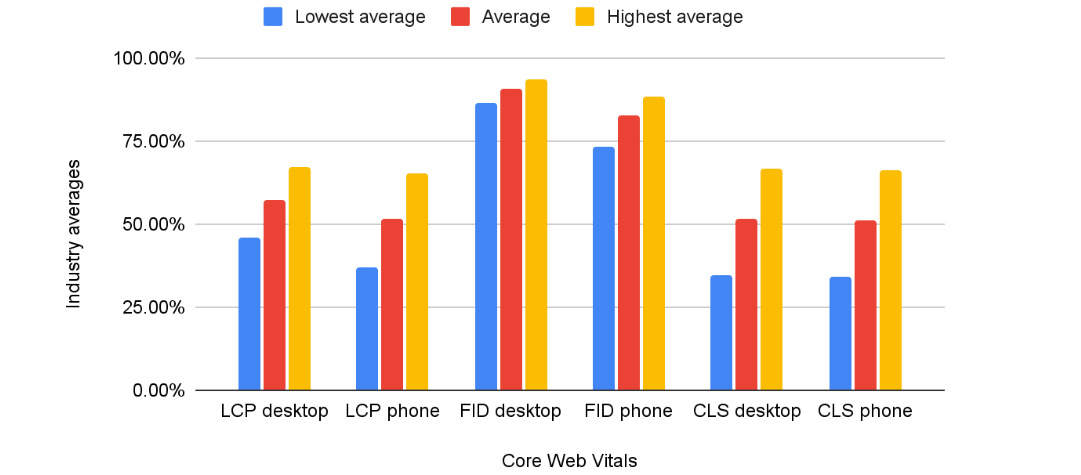 Overall core web vitals scores