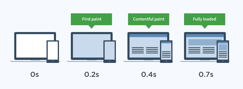 Infographic representing first paint and first contentful paint