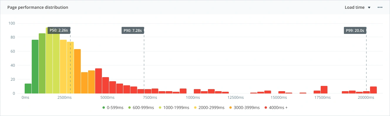 Screenshot of Raygun&rsquo;s first paint metrics