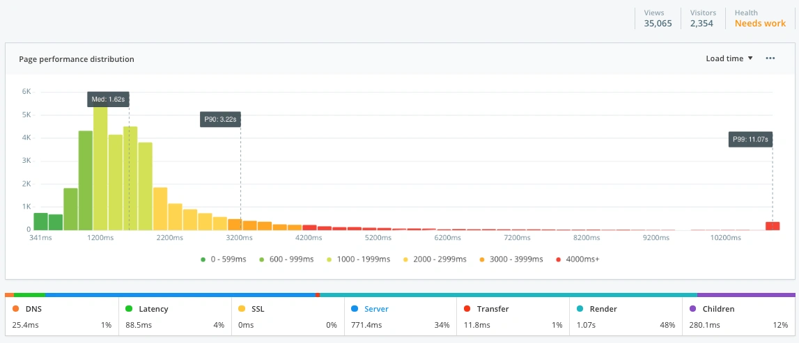 The histogram page in Raygun Real User Monitoring showing performance distribution