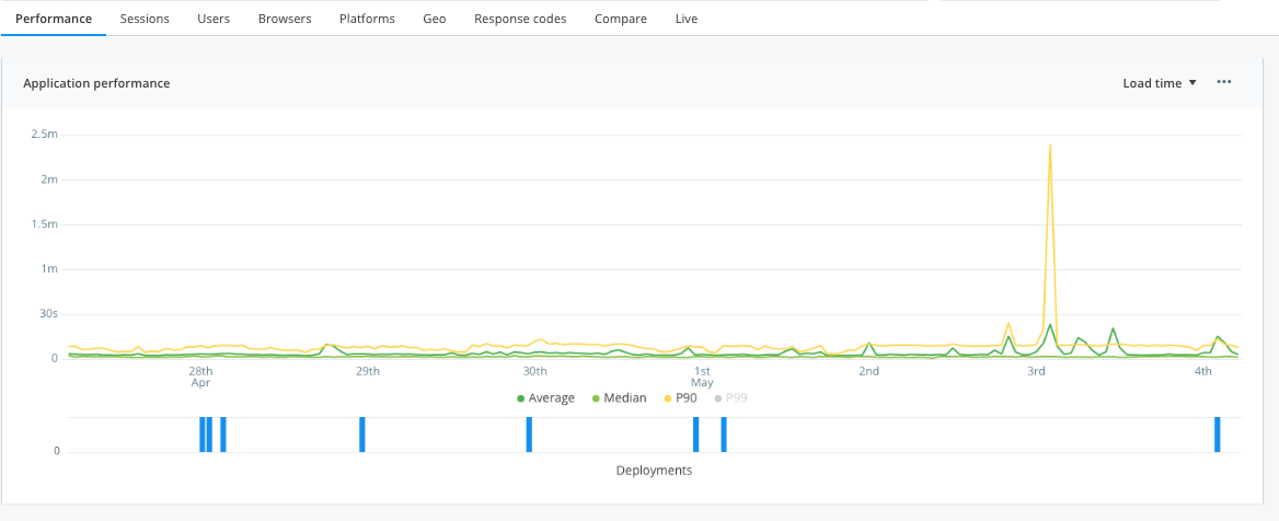 The main performance page in Raygun Real User Monitoring showing a traffic spike