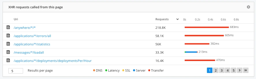 The XHR request page in Raygun Real User Monitoring