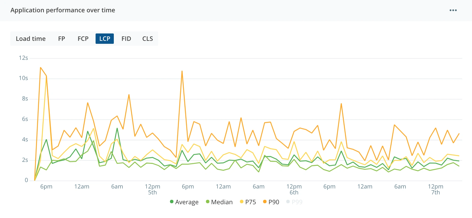 CWV Performance Over Time