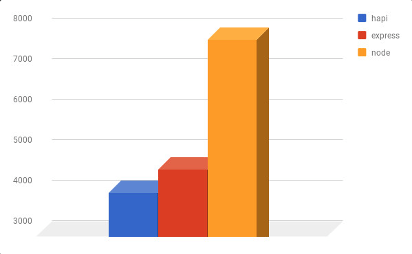 hapi vs. express results