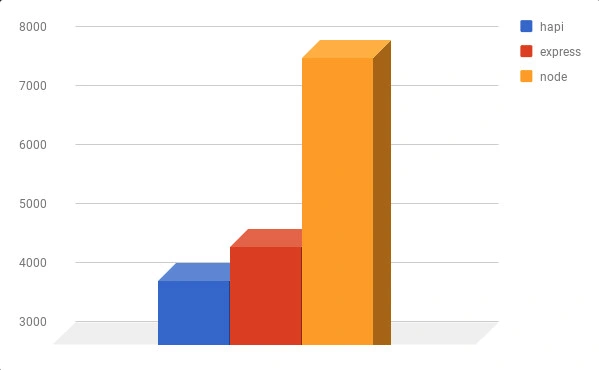 hapi vs. express results