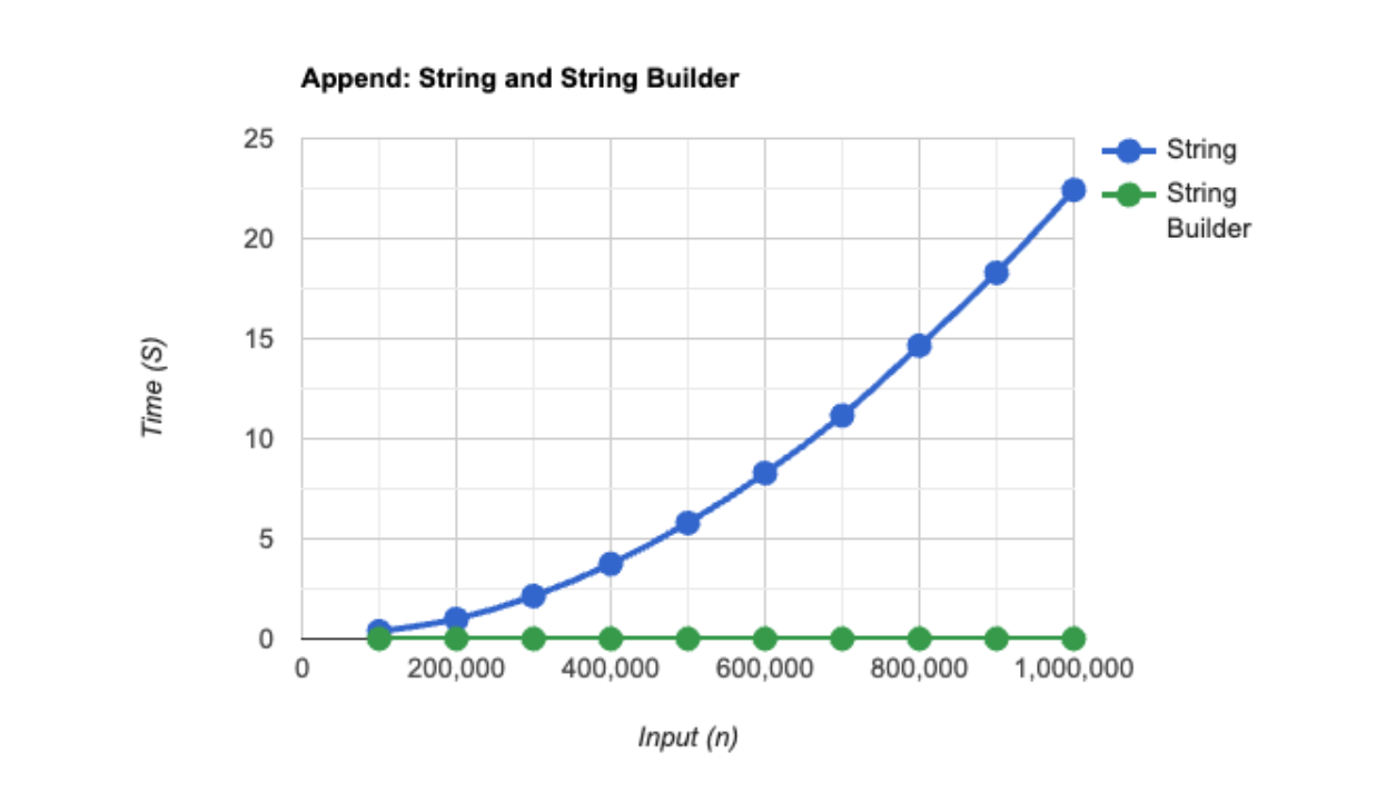 Append string builder