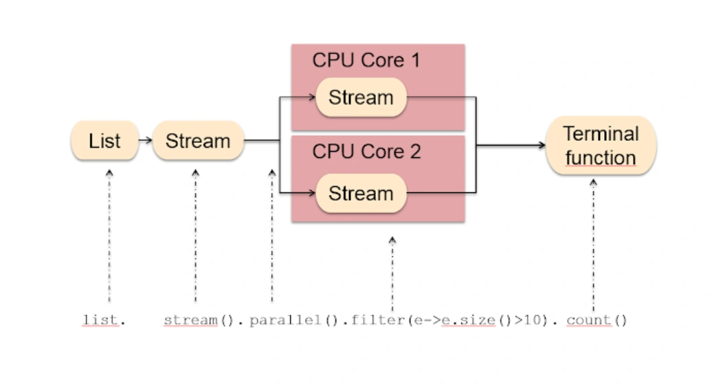 Parallel streams example