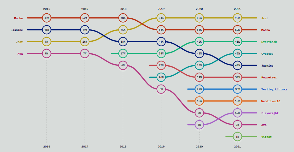 Framework popularity over time