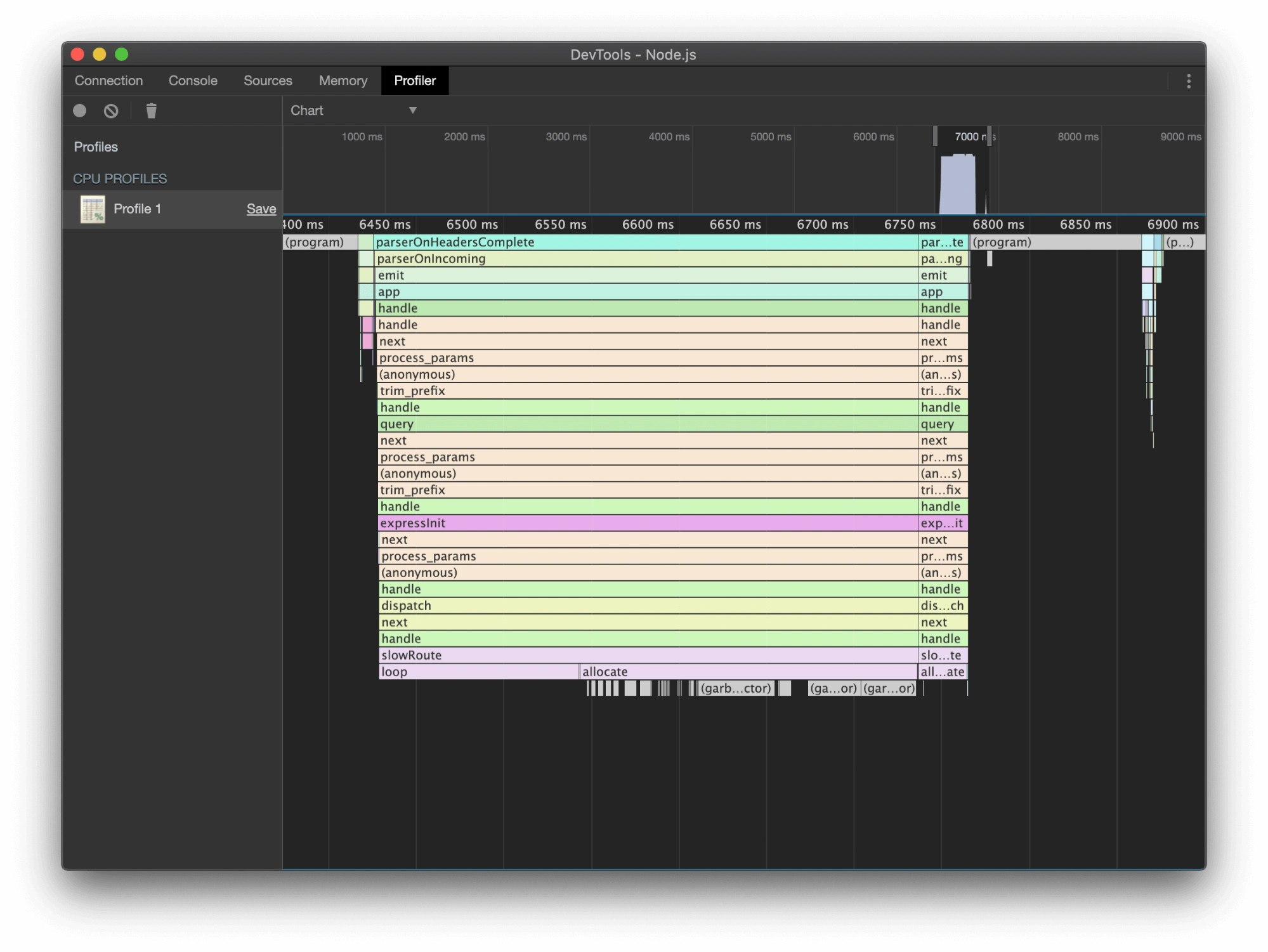 By default the profiler shows the whole trace