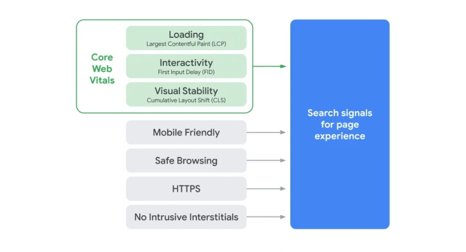 Core Web Vitals