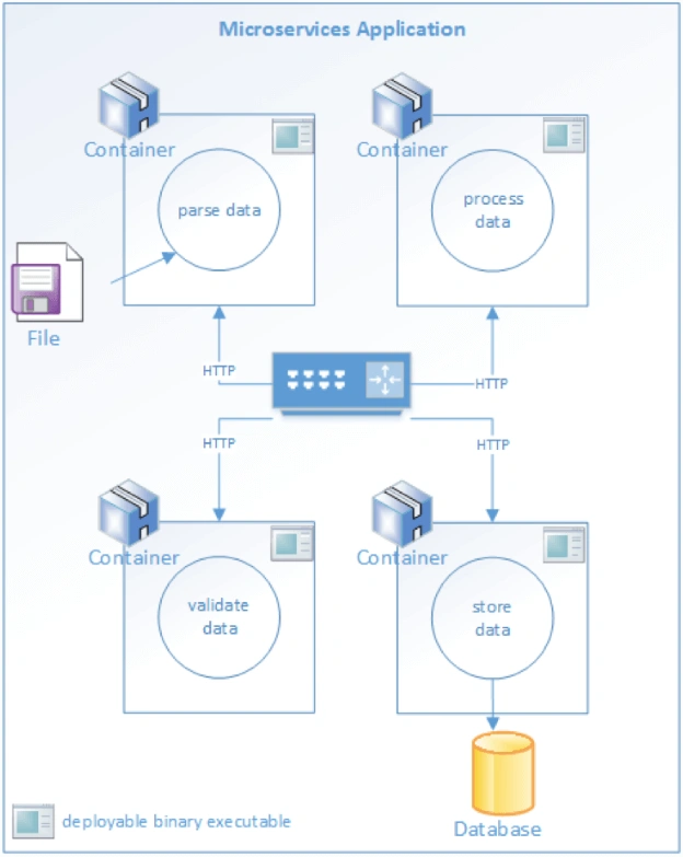 An example of a monolithic app