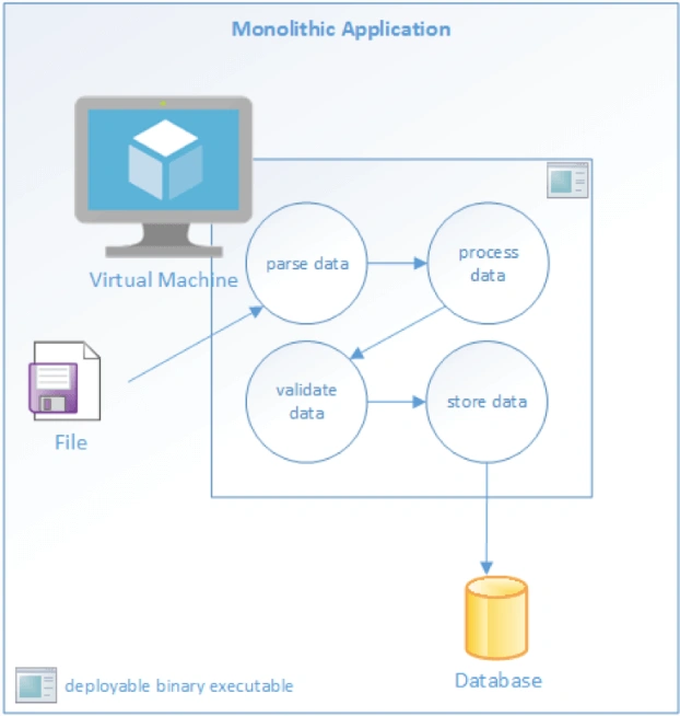 An example of a monolithic app