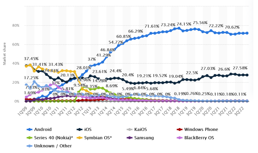 Mobile market share over time